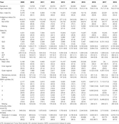 Ten-Year Trends in the Use of Oral Anticoagulants in Australian General Practice Patients With Atrial Fibrillation